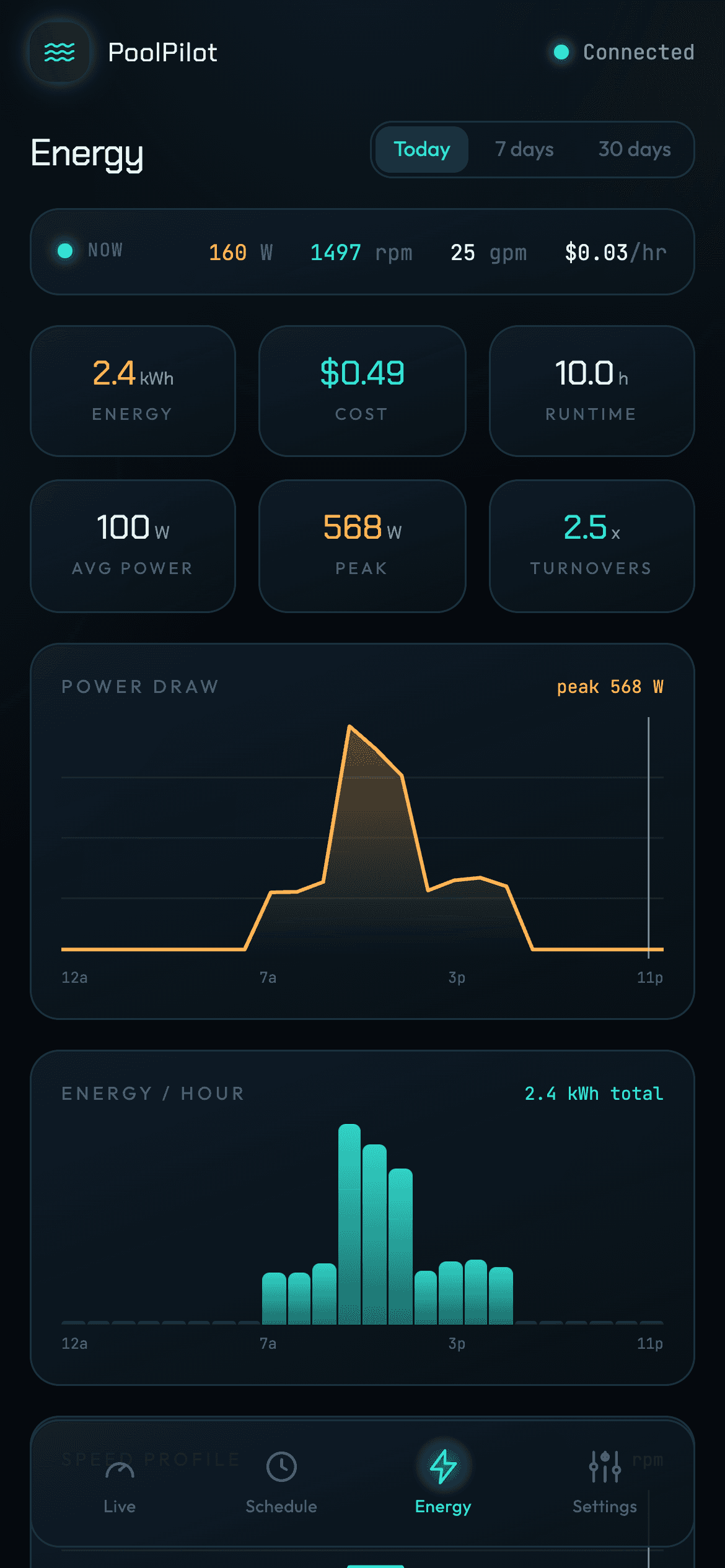 PoolPilot Energy screen — cost and kWh stat cards, power-draw area chart, and energy-per-hour bars