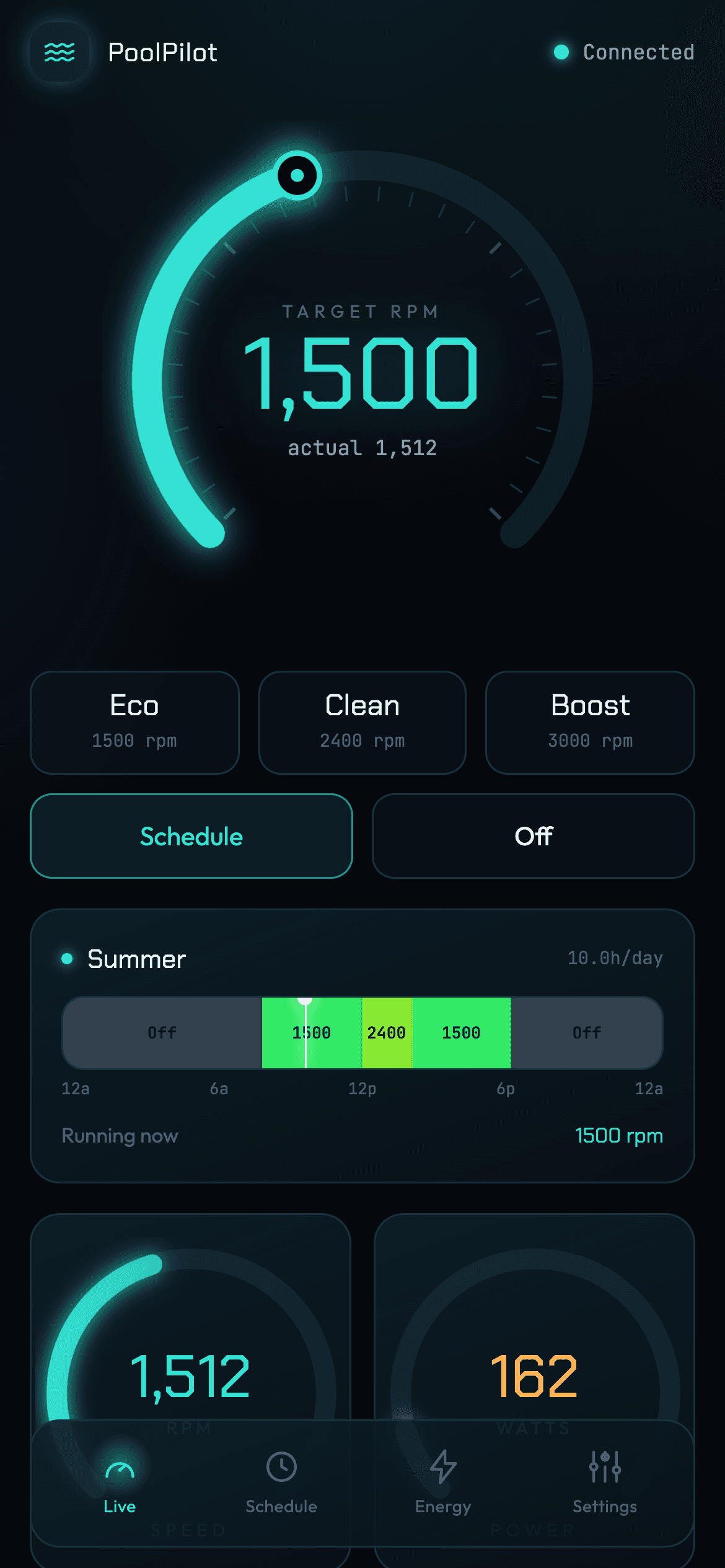 PoolPilot Live screen — glowing radial RPM slider at 1,500 RPM, Eco/Clean/Boost presets, active Summer schedule card, and twin speed and power gauges