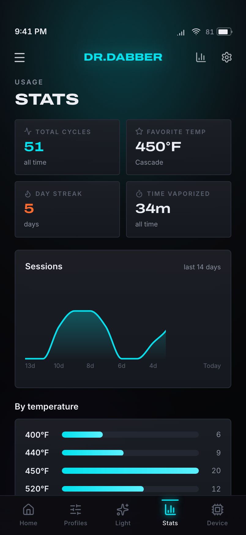 Stats — usage analytics with session trends and a temperature breakdown