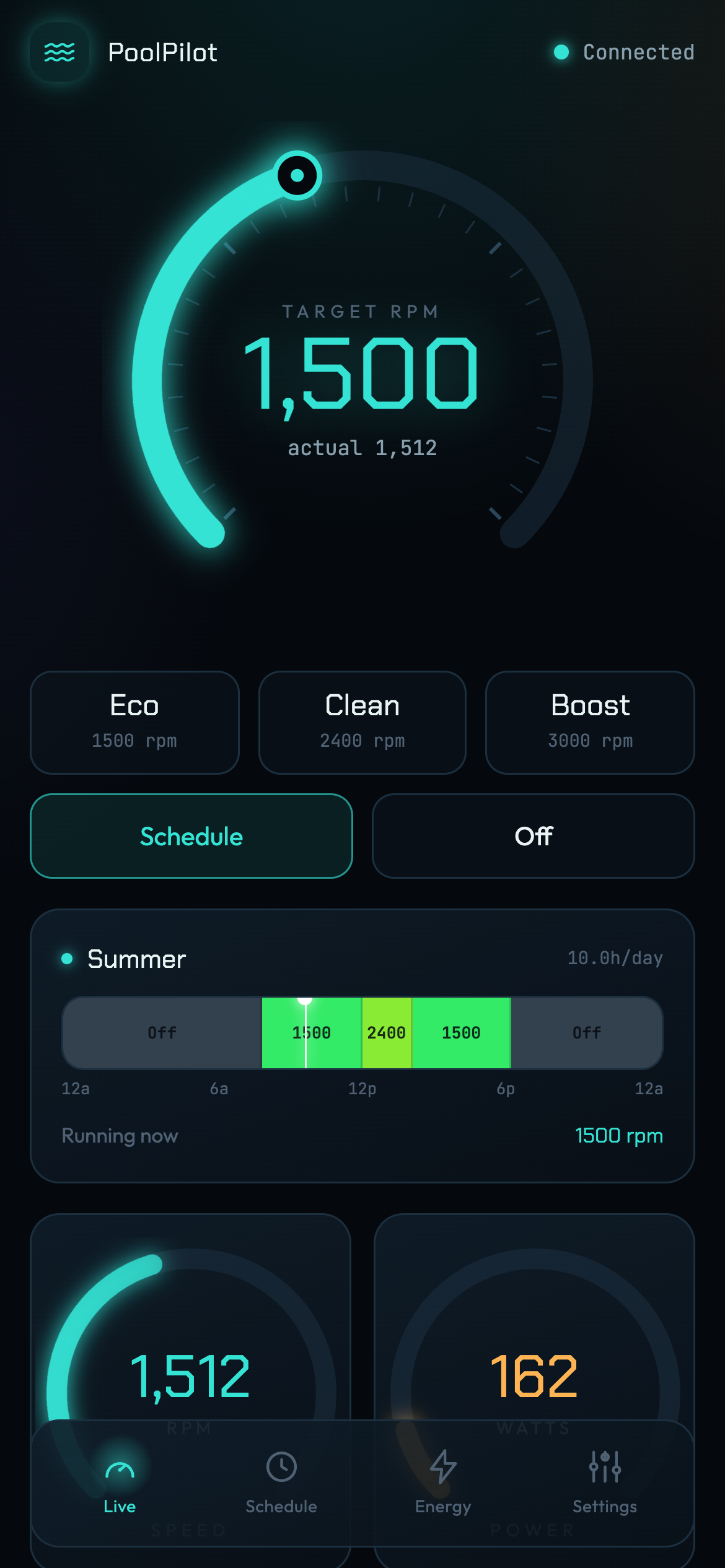 PoolPilot Live screen — glowing radial RPM slider at 1,500 RPM, Eco/Clean/Boost presets, active Summer schedule card, and twin speed and power gauges